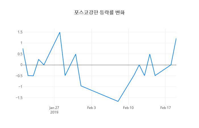 ▲포스코강판거래량정보