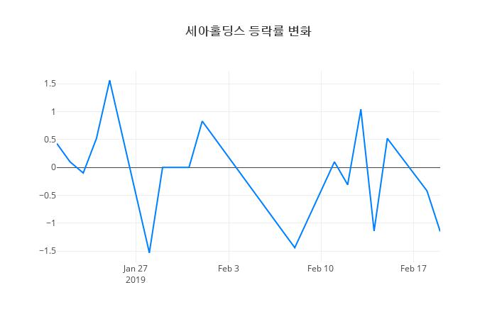 ▲세아홀딩스거래량정보