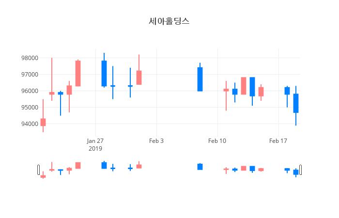 ▲일주일간 세아홀딩스 등락률 변화