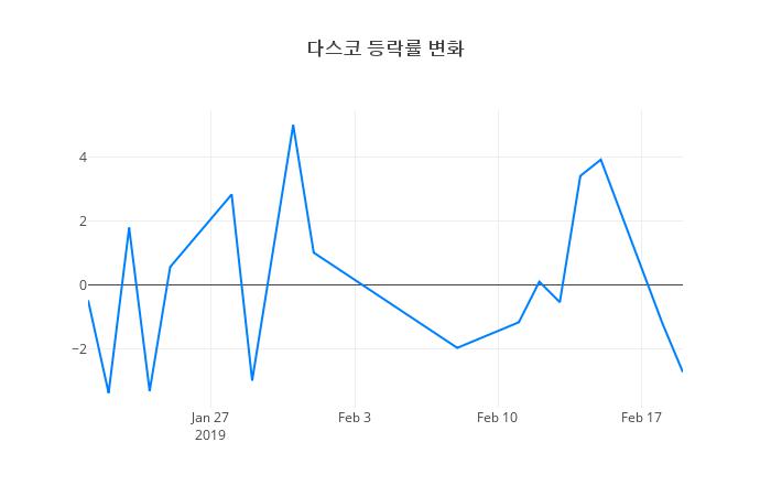 ▲다스코거래량정보