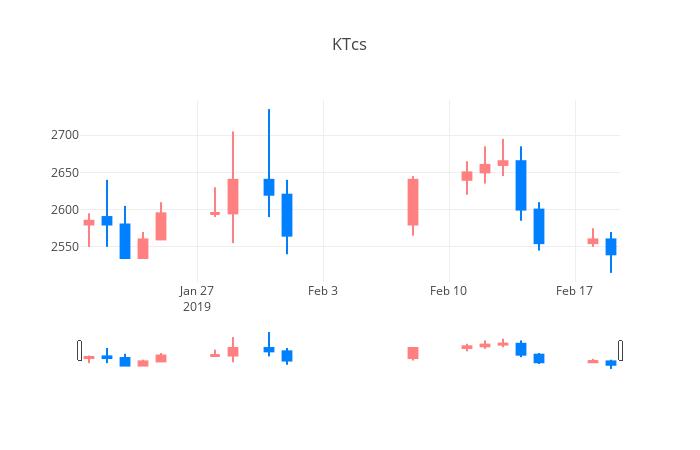 ▲일주일간 KTcs 등락률 변화