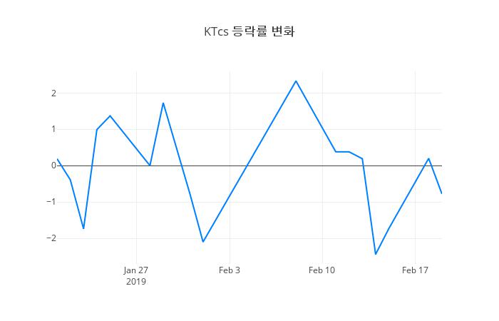 ▲KTcs거래량정보
