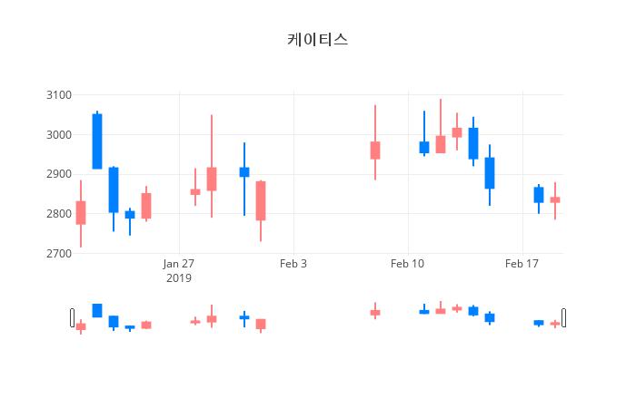 ▲일주일간 케이티스 등락률 변화