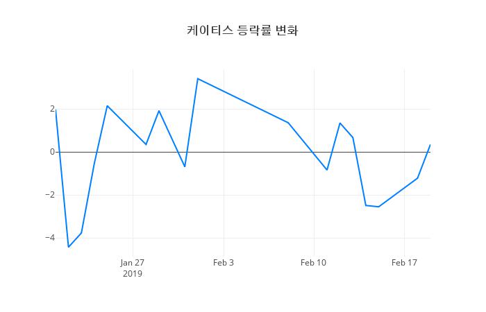▲케이티스거래량정보