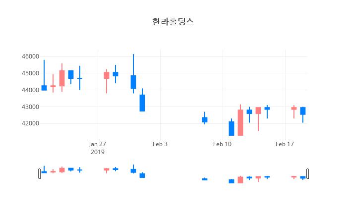 ▲일주일간 한라홀딩스 등락률 변화