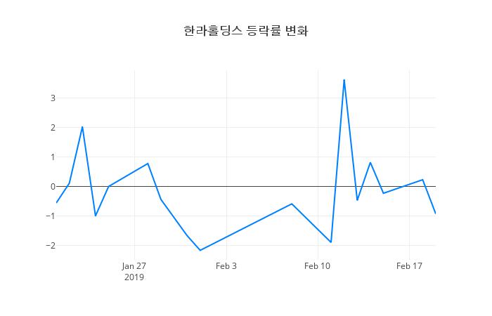 ▲한라홀딩스거래량정보