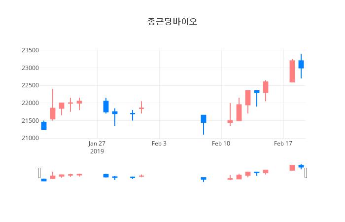 ▲일주일간 종근당바이오 등락률 변화