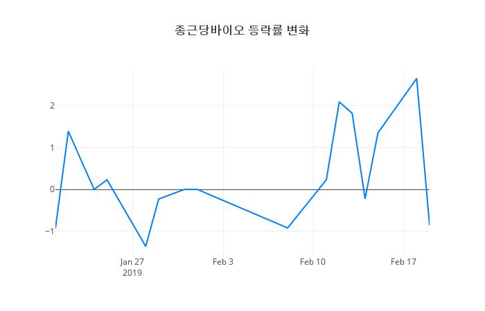 ▲종근당바이오거래량정보