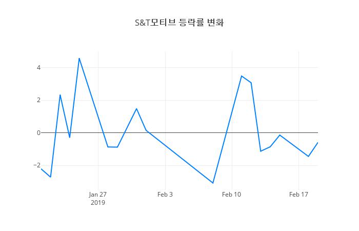 ▲S&T모티브거래량정보