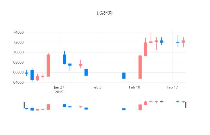 ▲일주일간 LG전자 등락률 변화