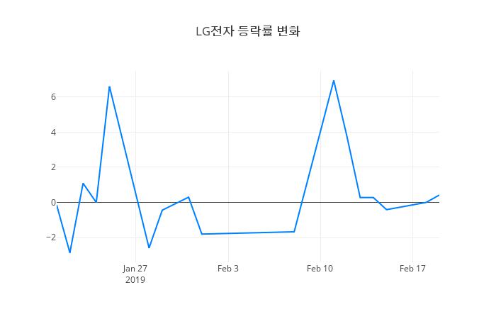 ▲LG전자거래량정보