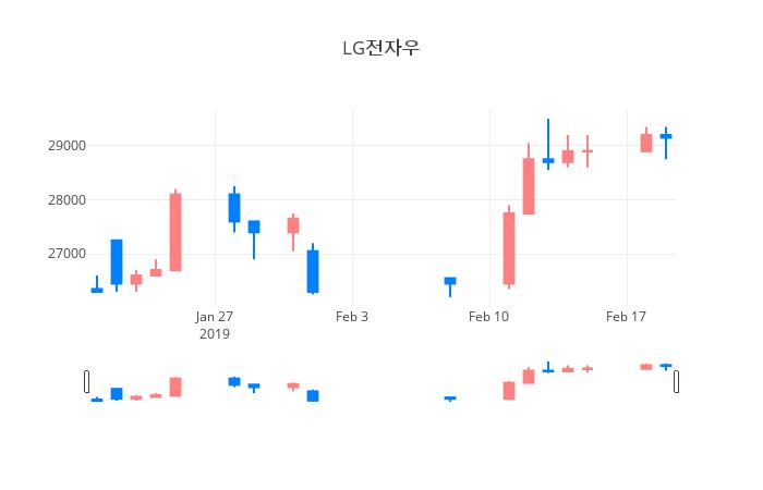 ▲일주일간 LG전자우 등락률 변화