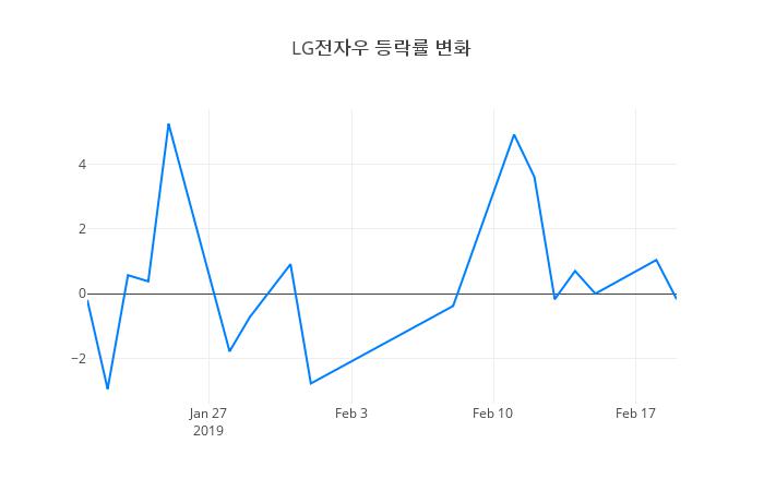 ▲LG전자우거래량정보