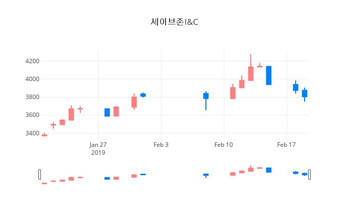 ▲일주일간 세이브존I&C 등락률 변화