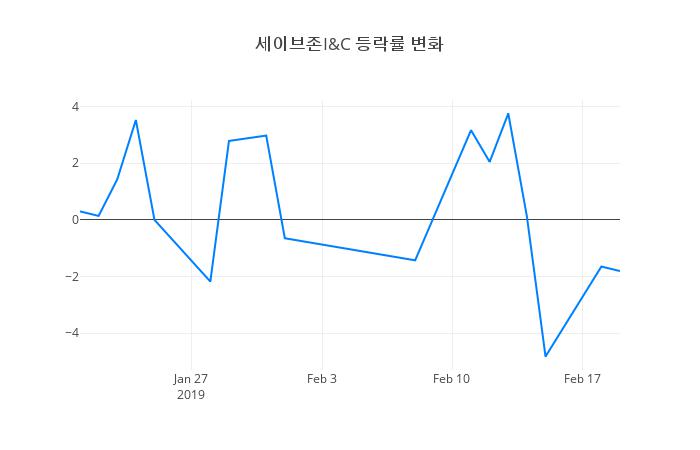 ▲세이브존I&C거래량정보