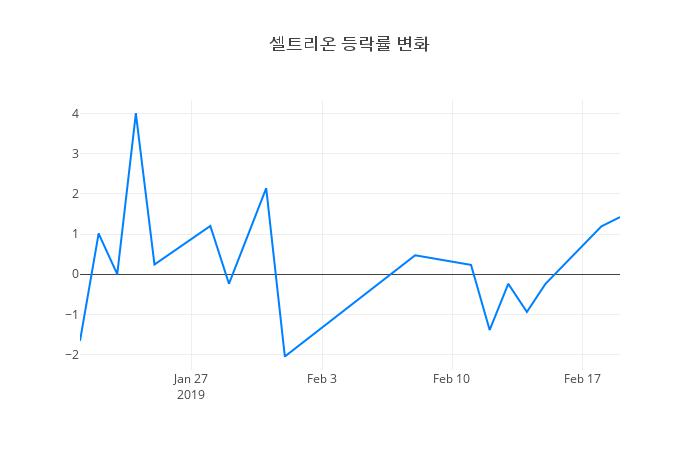▲셀트리온거래량정보