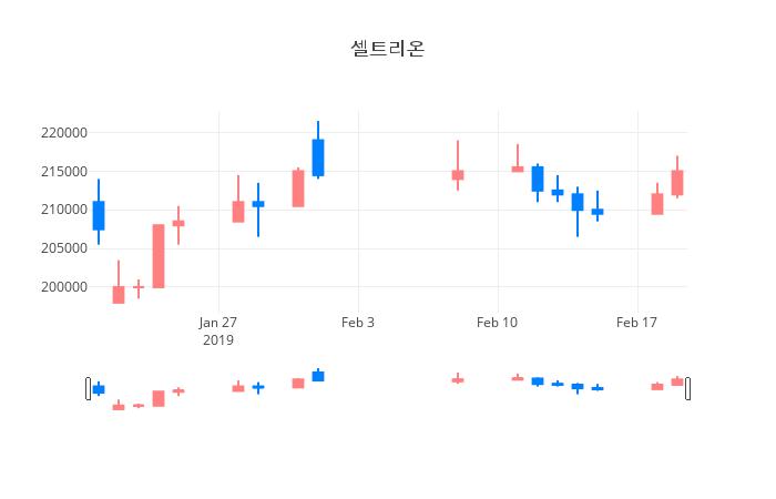 ▲일주일간 셀트리온 등락률 변화