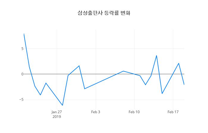 ▲삼성출판사거래량정보