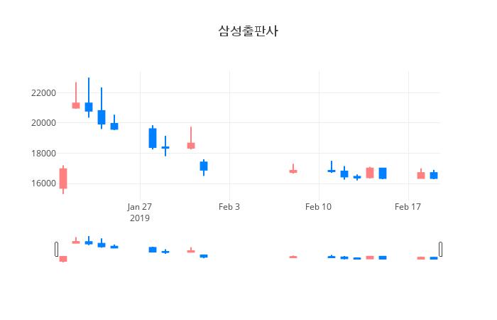 ▲일주일간 삼성출판사 등락률 변화