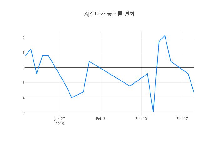 ▲AJ렌터카거래량정보