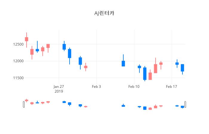 ▲일주일간 AJ렌터카 등락률 변화