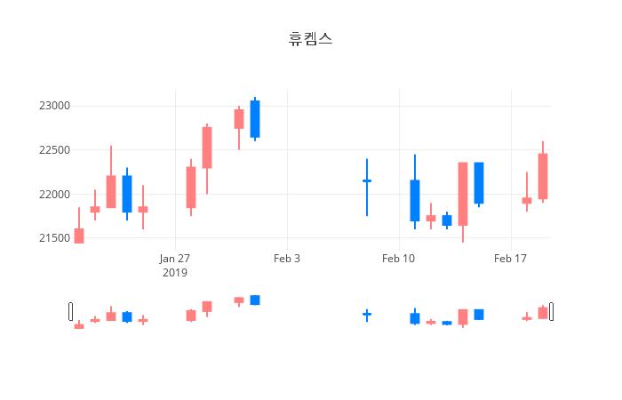 ▲일주일간 휴켐스 등락률 변화