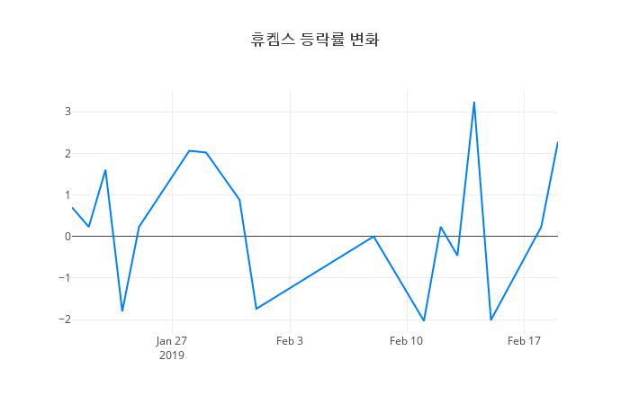 ▲휴켐스거래량정보
