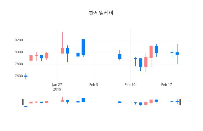 ▲일주일간 한세엠케이 등락률 변화