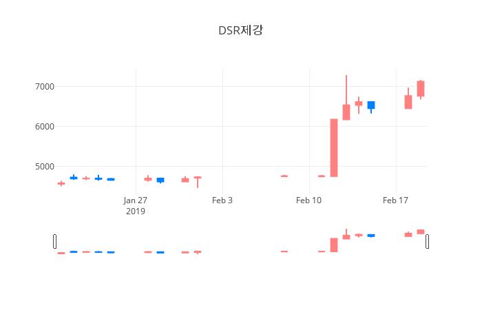 ▲일주일간 DSR제강 등락률 변화