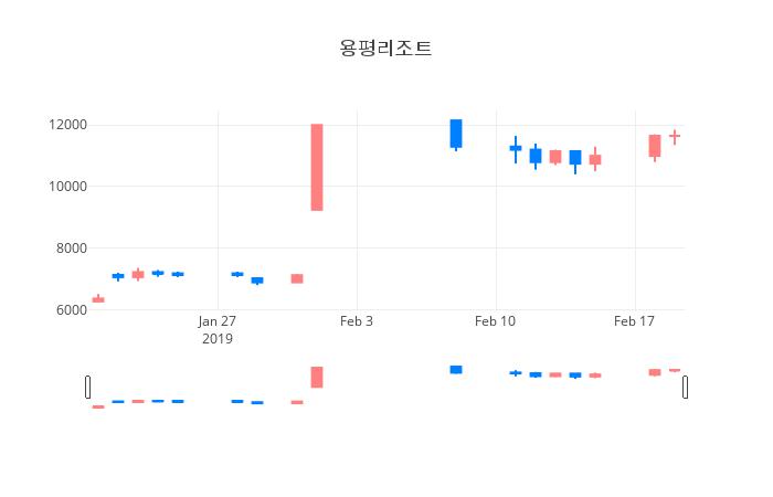▲일주일간 용평리조트 등락률 변화