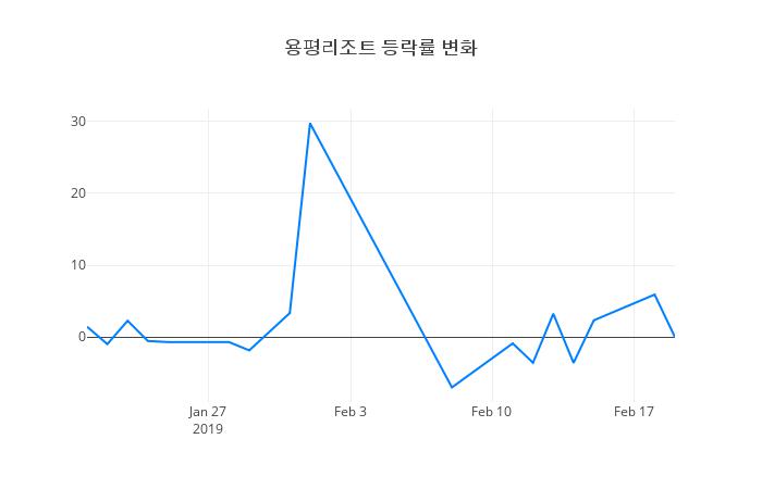 ▲용평리조트거래량정보