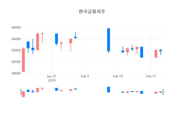 ▲일주일간 한국금융지주 등락률 변화
