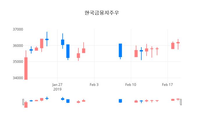 ▲일주일간 한국금융지주우 등락률 변화
