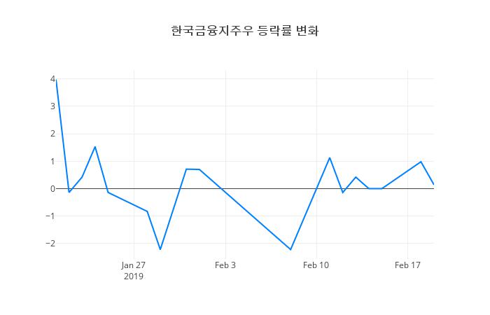 ▲한국금융지주우거래량정보