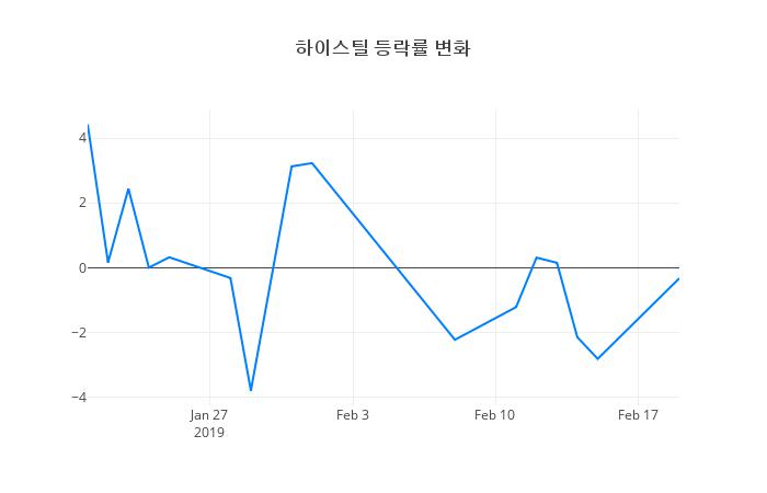 ▲하이스틸거래량정보