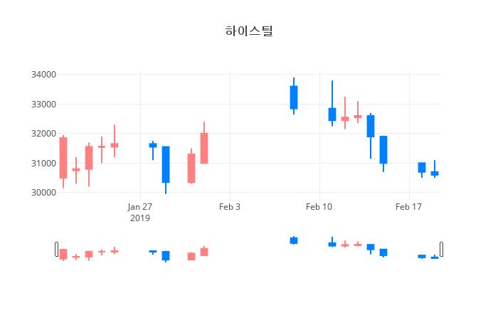 ▲일주일간 하이스틸 등락률 변화
