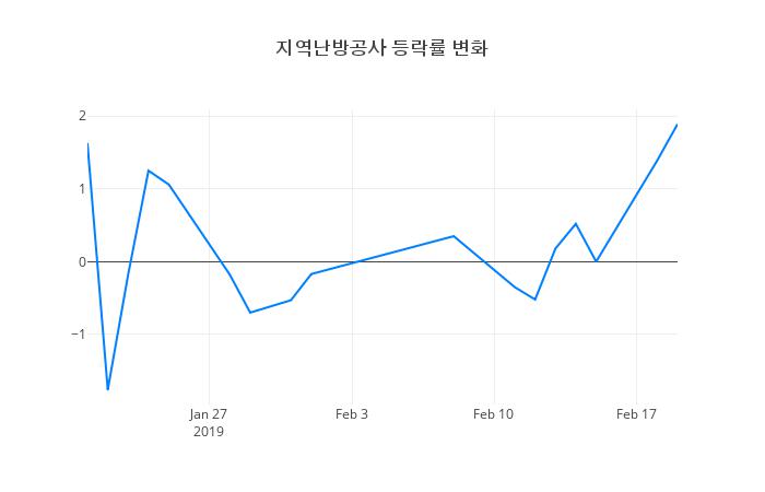 ▲지역난방공사거래량정보