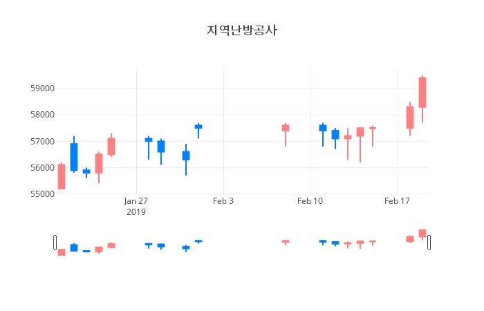 ▲일주일간 지역난방공사 등락률 변화