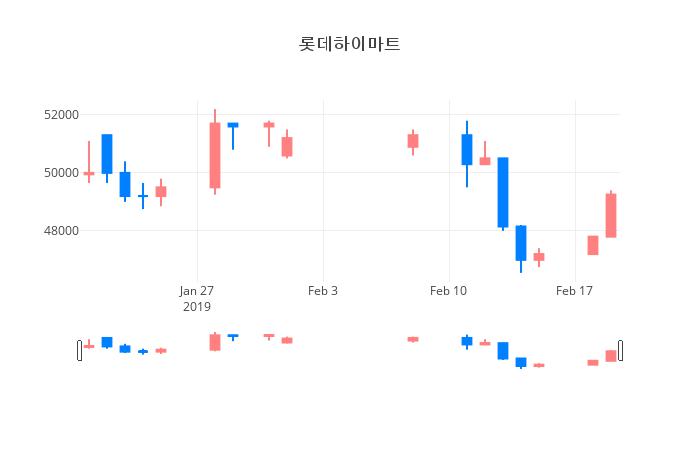 ▲일주일간 롯데하이마트 등락률 변화