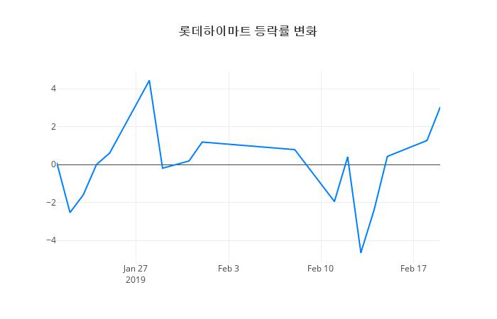 ▲롯데하이마트거래량정보