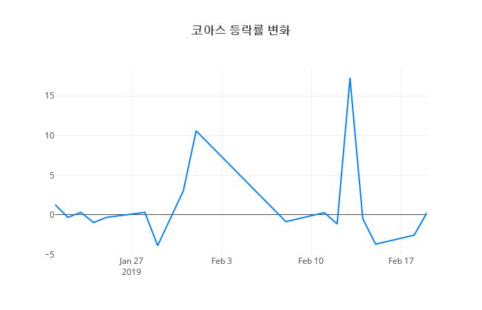 ▲코아스거래량정보