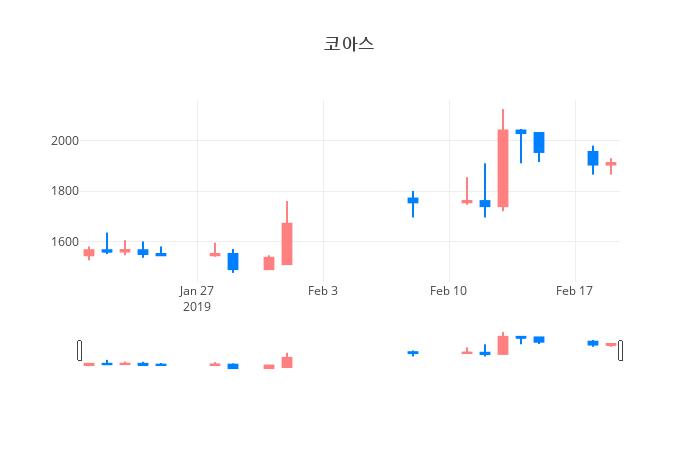 ▲일주일간 코아스 등락률 변화
