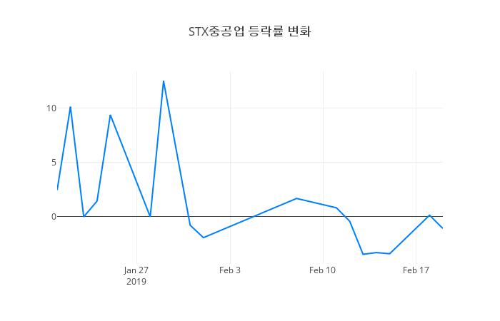 ▲STX중공업거래량정보