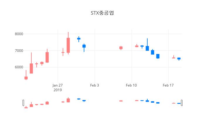 ▲일주일간 STX중공업 등락률 변화