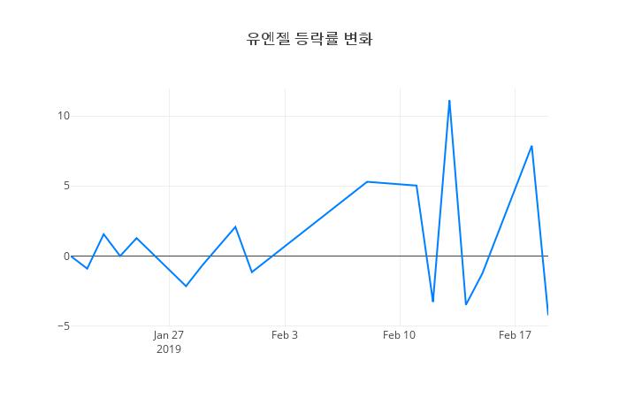 ▲유엔젤거래량정보
