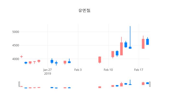 ▲일주일간 유엔젤 등락률 변화