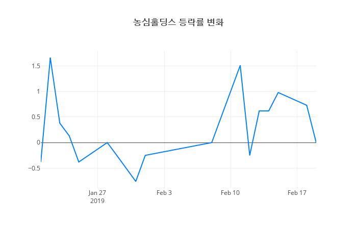 ▲농심홀딩스거래량정보