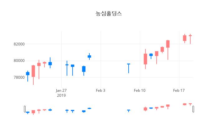 ▲일주일간 농심홀딩스 등락률 변화
