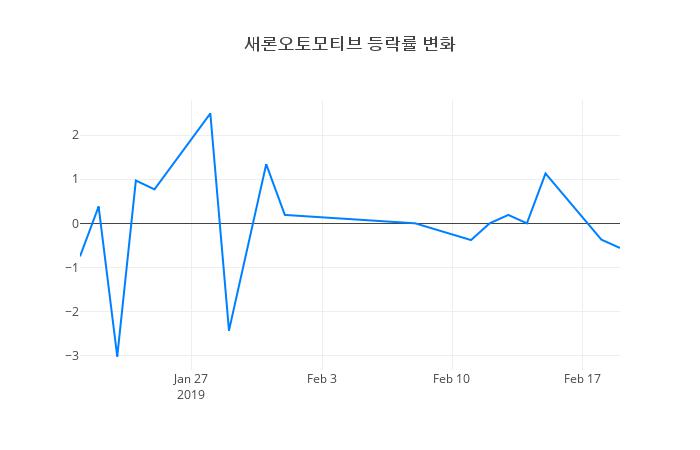 ▲새론오토모티브거래량정보