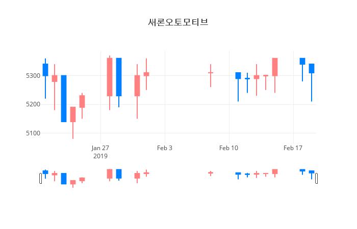 ▲일주일간 새론오토모티브 등락률 변화